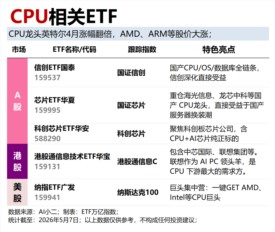 AI热潮刚需！你想要的CPU相关ETF，都在这了！_新浪财经_新浪网