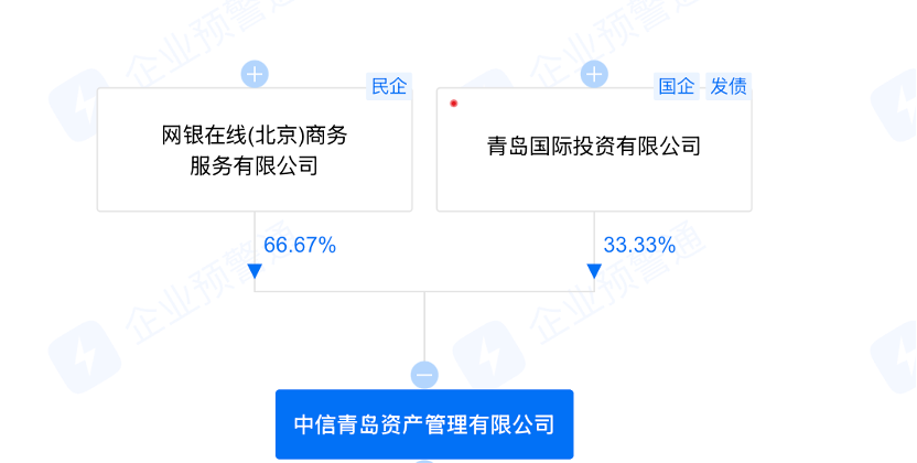 中信青岛资产管理有限公司股权穿透图 图源：企业预警通