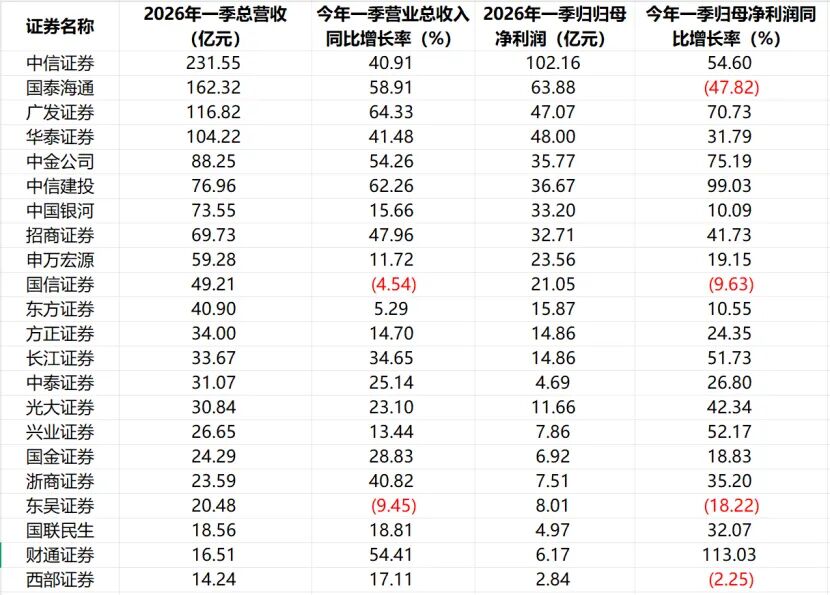 谁逆袭谁掉队?43家券商业绩全景复盘|证券相关基金|5月推荐榜|财通证券|红塔证券|天风证券_手机新浪网