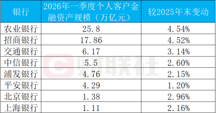 数据来源：银行一季报及业绩新闻稿，财联社整理