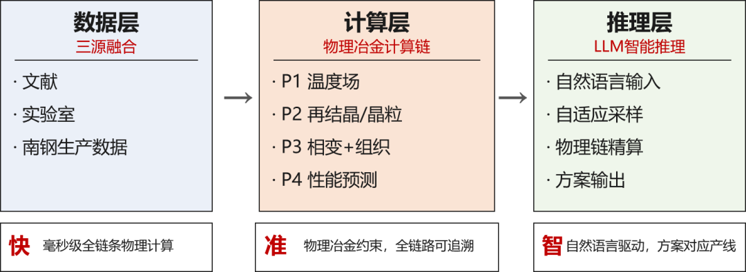 【图1 AI4P平台架构示意图】