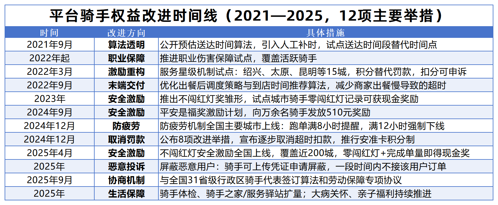 　　▲资料来源：美团官方公告、新华社、中国新闻周刊、界面新闻等公开报道综合整理