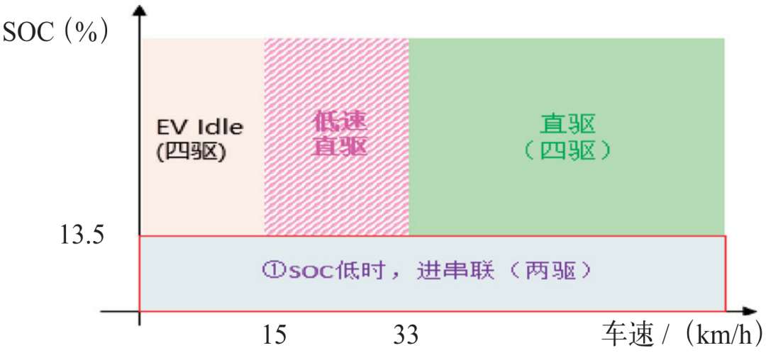 图 5 雪地模式下对应的目标操作模式