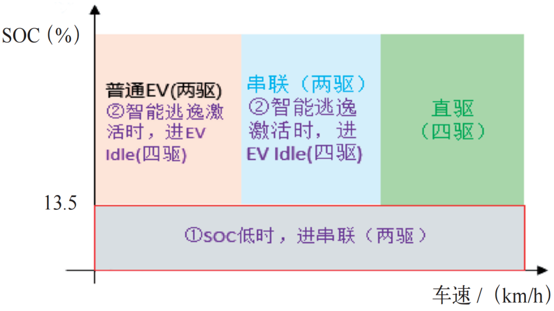 图3 ECO/Normal/Sport 模式下对应的目标操作模式