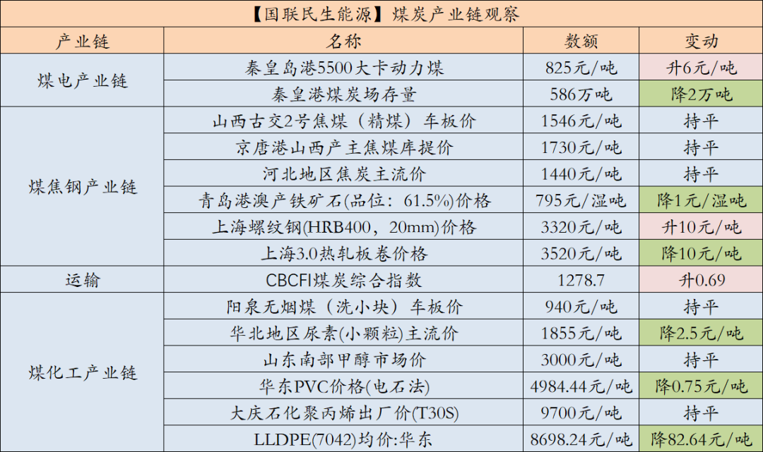 数据来源：中国煤炭资源网、iFind