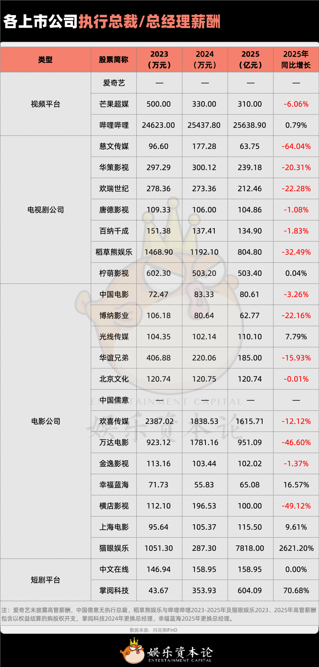 各上市公司执行总裁/总经理薪酬