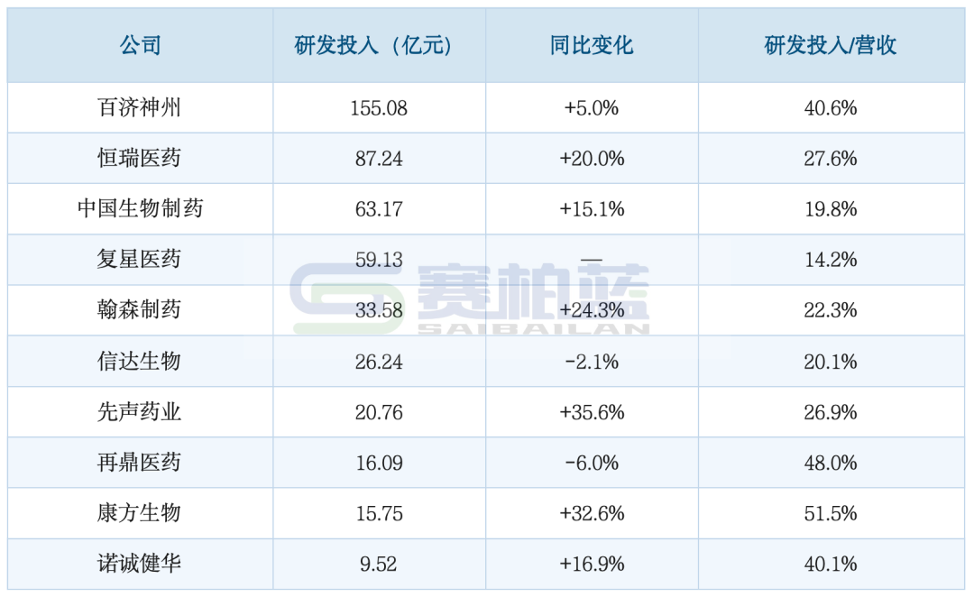 数据来源：各公司