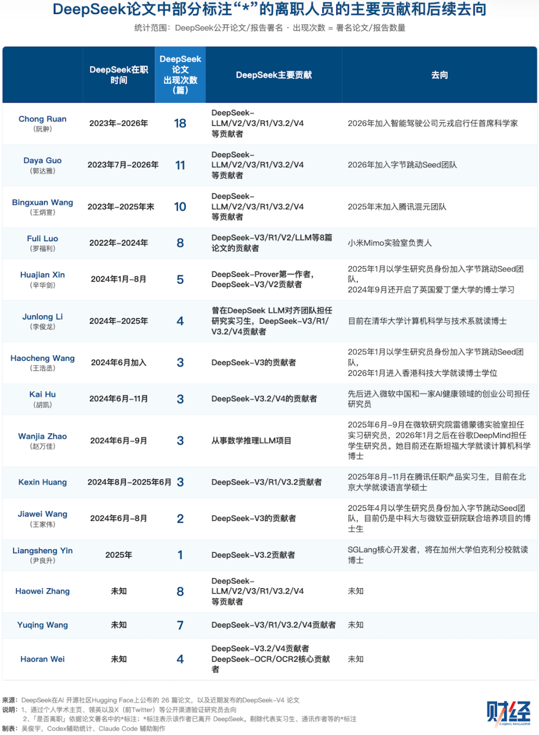 DeepSeek核心人才真的在流失吗?27篇论文里藏着答案_新浪科技_新浪网