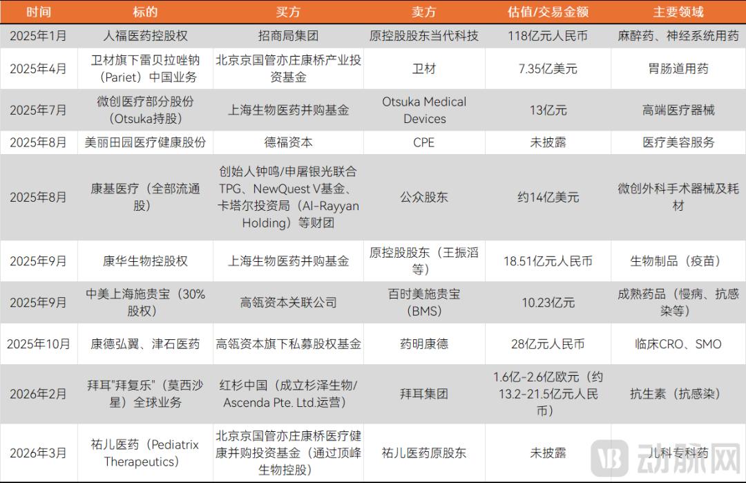 2000亿美金，PE基金密集抄底医疗资产