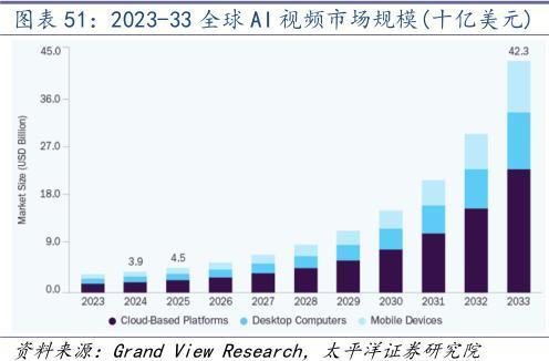资料来源：Grand View Research、太平洋证券