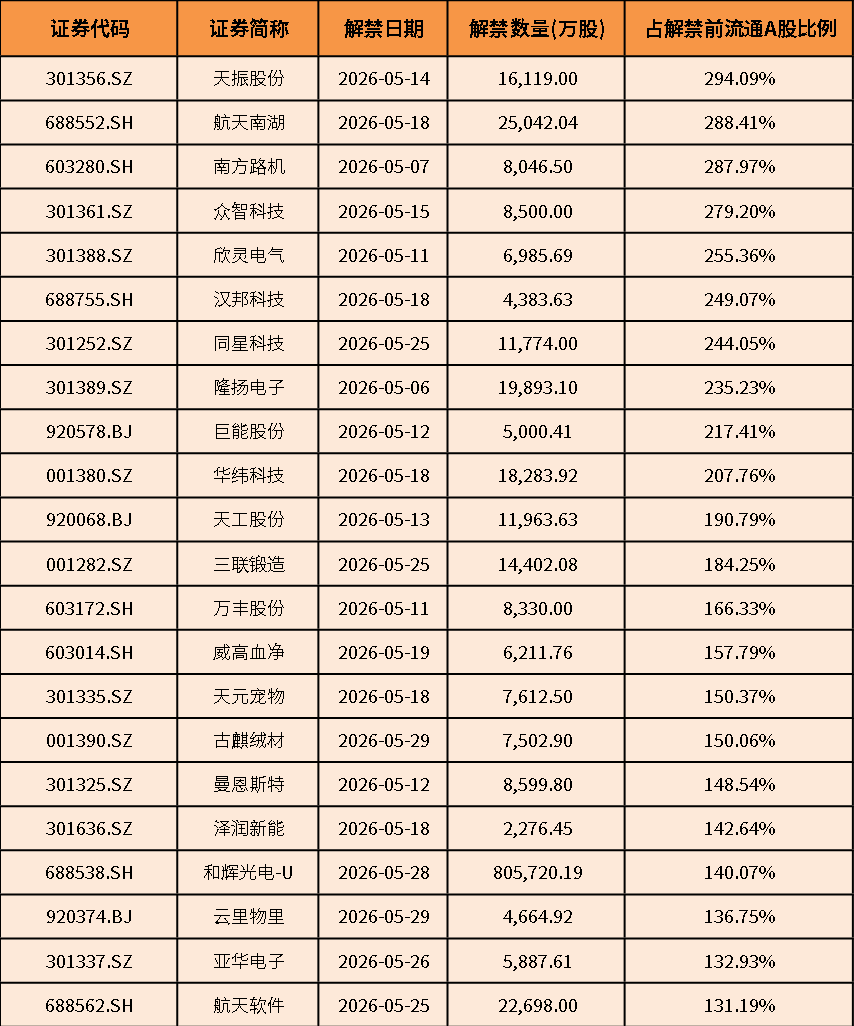 数据来源：Wind；数据截至2026年4月29日。