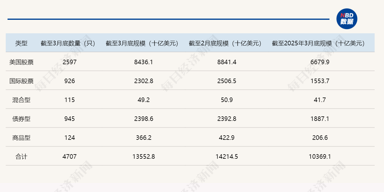 不同类型的ETF资产（数据来源：ICI）