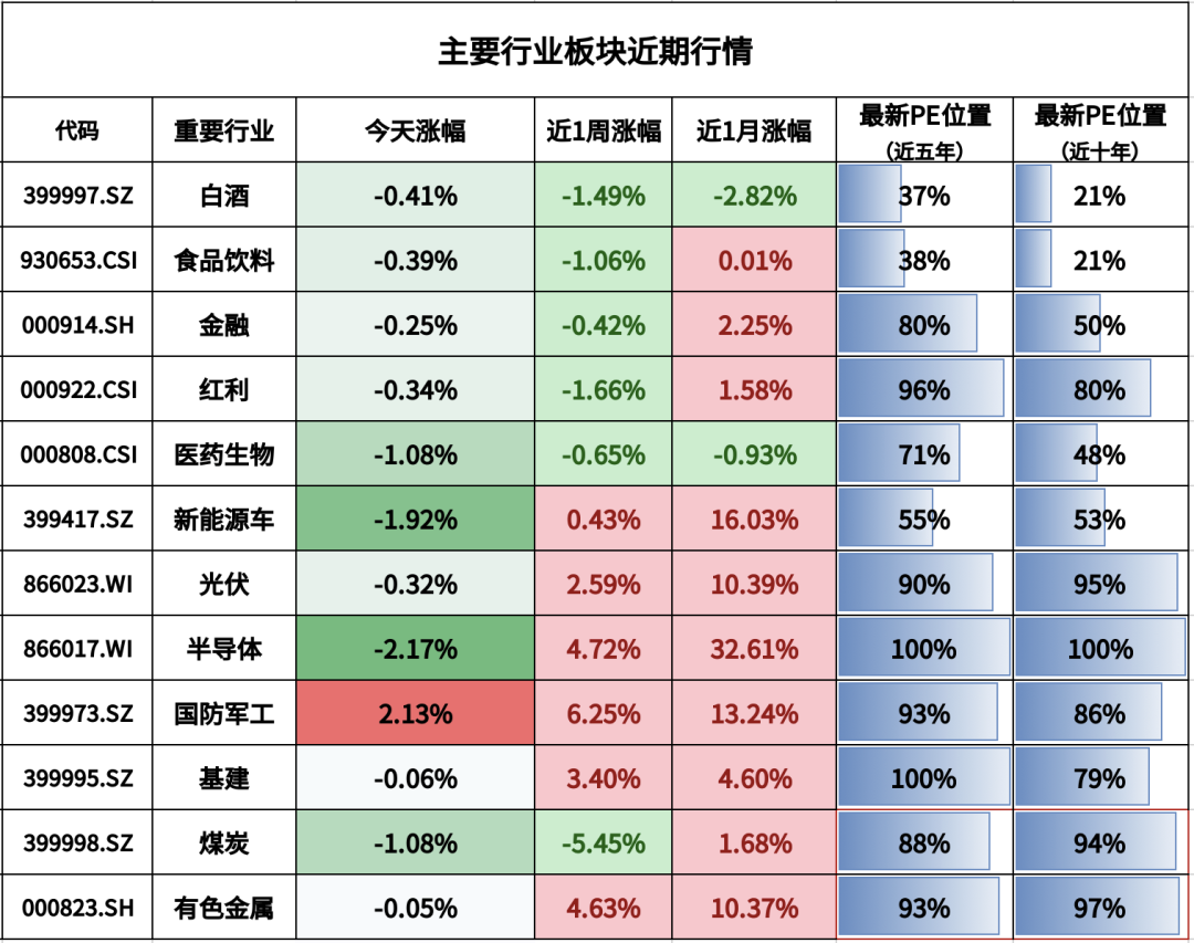 注：煤炭和有色金属为周期行业，百分位为PB（市净率）的数据。