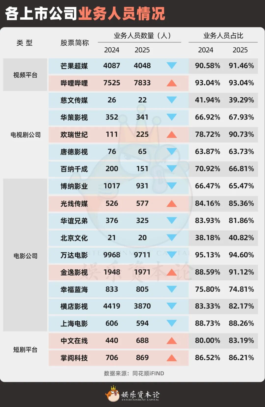 各上市公司业务人员情况