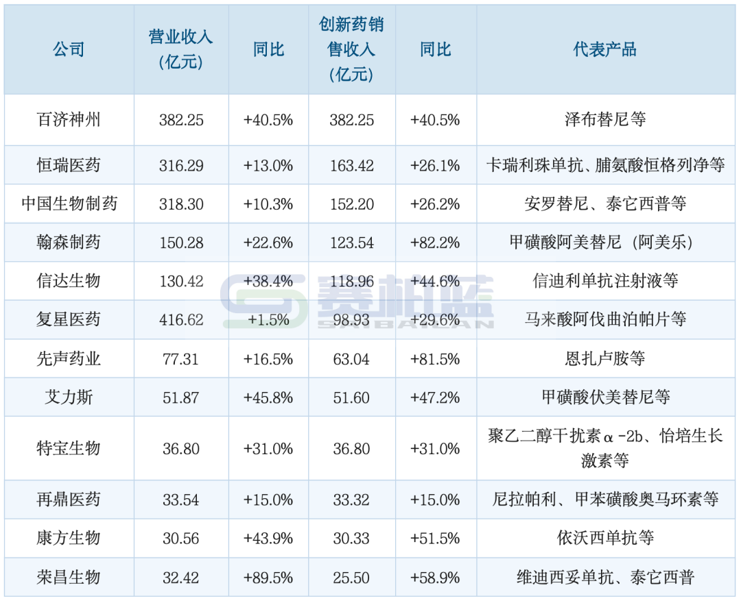 数据来源：各公司