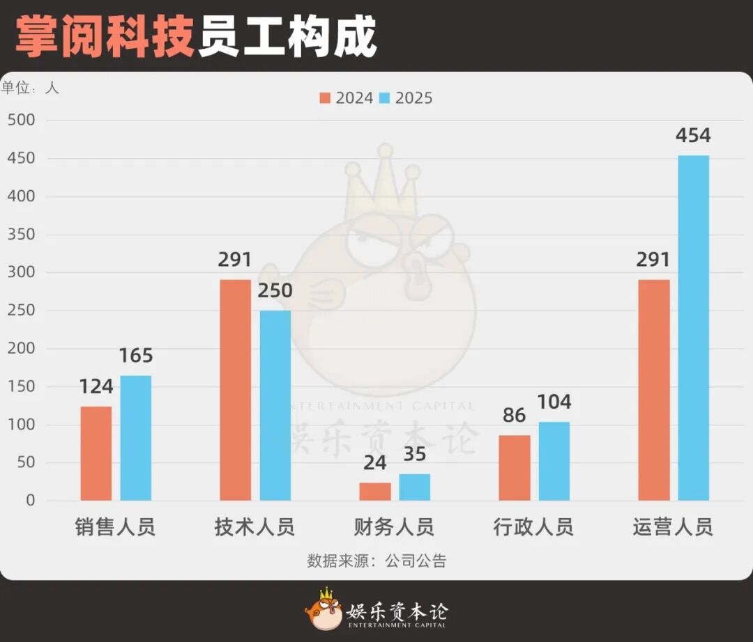 掌阅科技员工构成