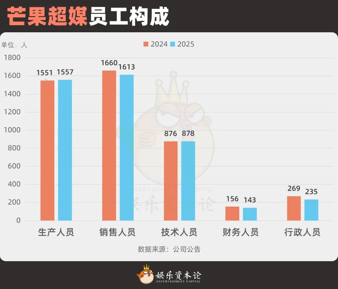 芒果超媒员工构成