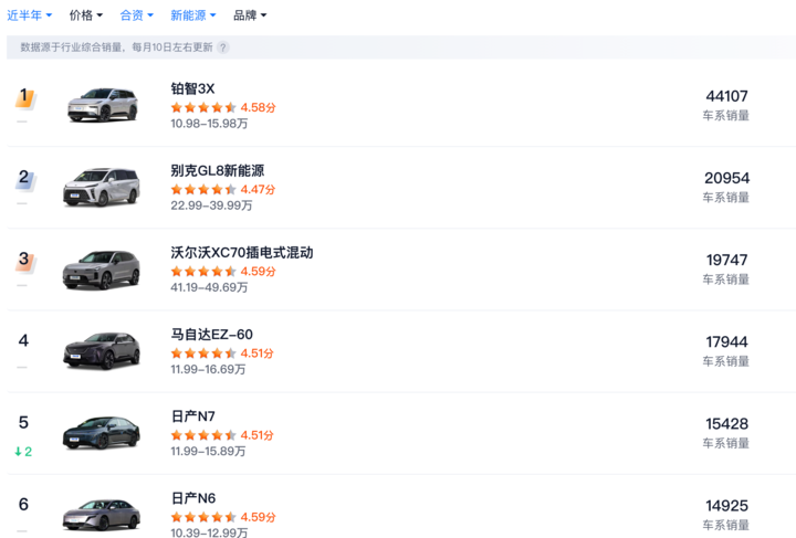 ▲ 数据来源：汽车之家