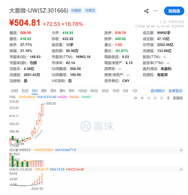 A股又一支10倍股诞生：大普微上市仅14天涨超1000%