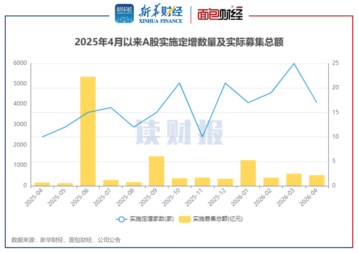 图1：2025年4月以来A股实施定增数量及实际募集总额