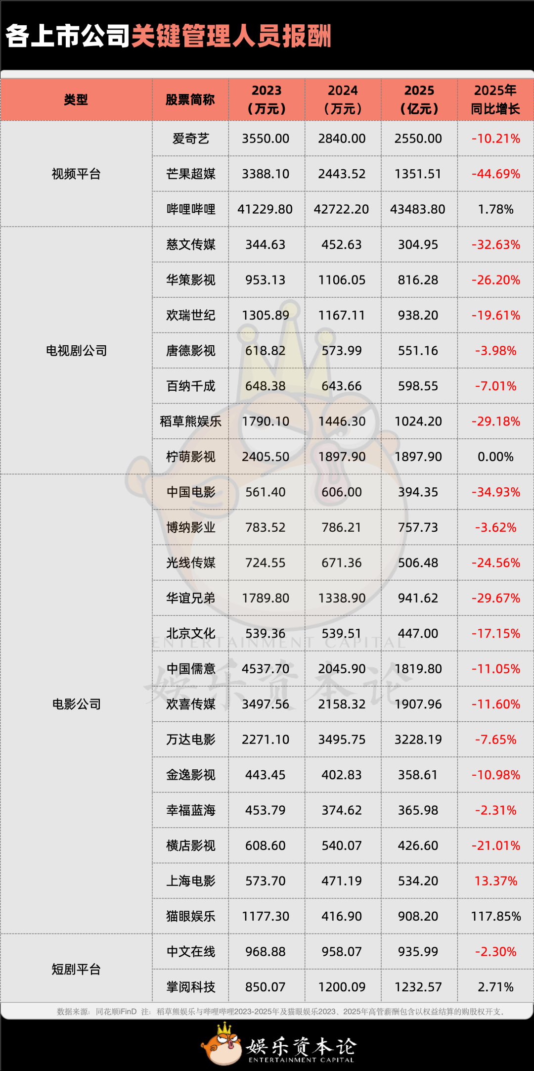 各上市公司关键管理人员报酬