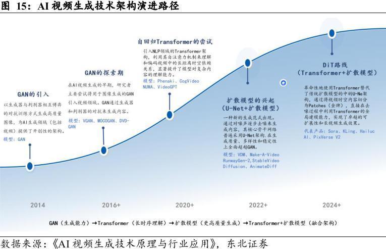 资料来源：《AI视频生成技术原理与行业应用》、东北证券