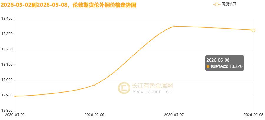 ▲CCMN伦铜期货价格周度走势图