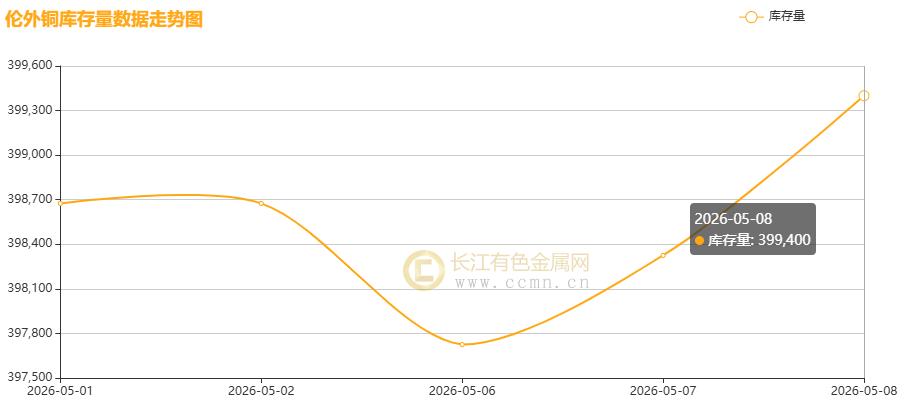 ▲CCMN伦敦期铜库存周度走势图