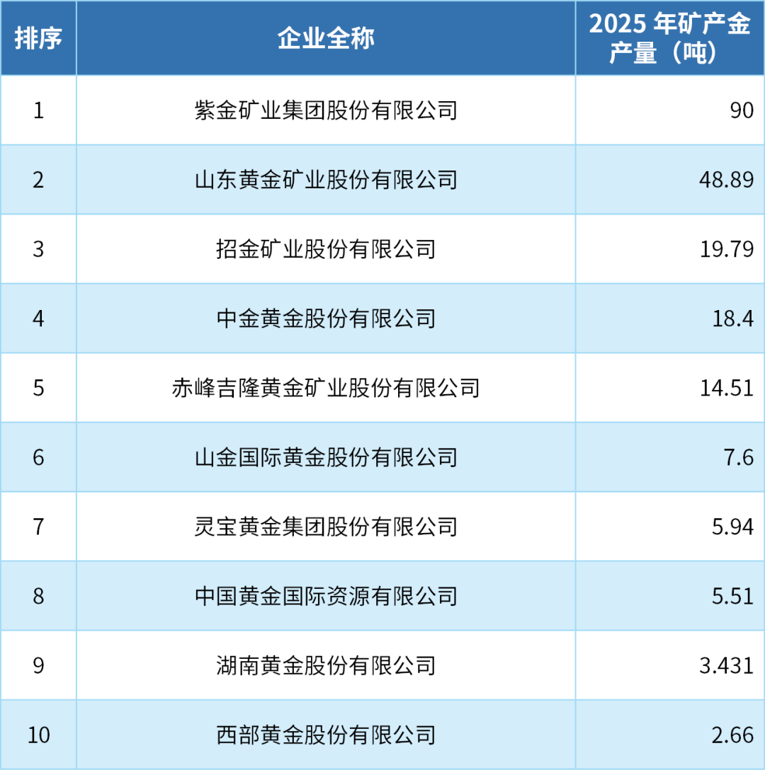 数据来源：各大黄金上市企业年报