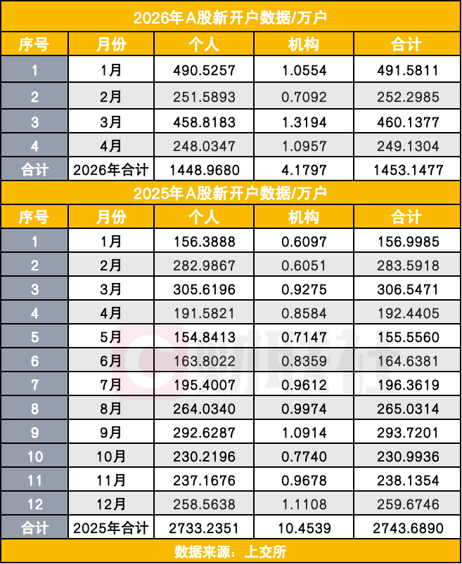 4月A股新增开户数怎么比3月降了46%？数据背后有何玄妙？