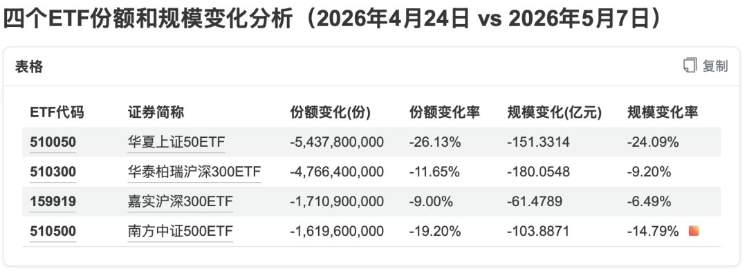 数据来源：wind，时间分别为20260424、20260507