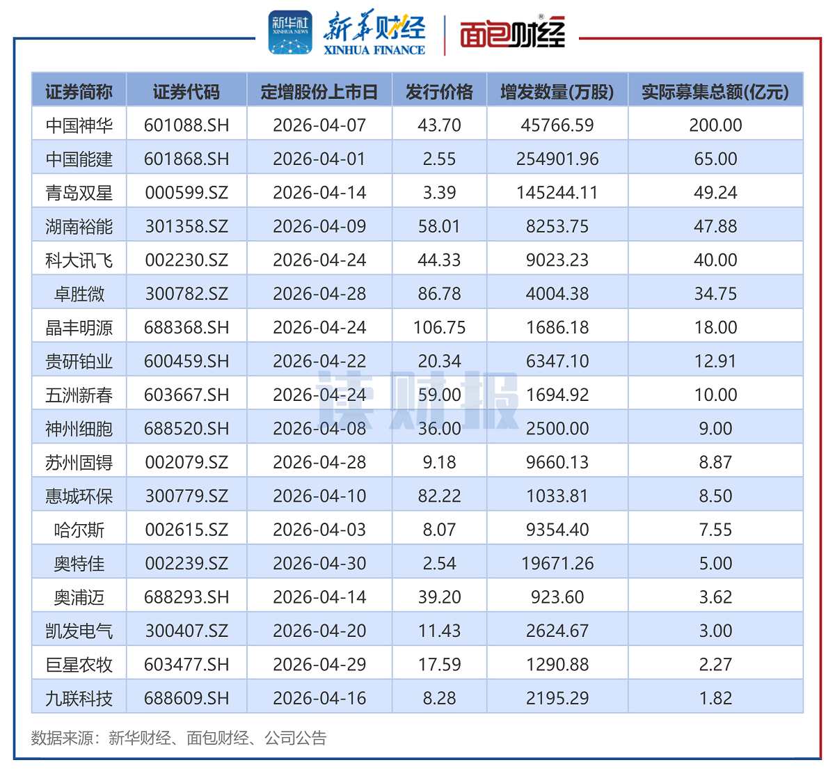 图2：2026年4月实施定增的上市公司