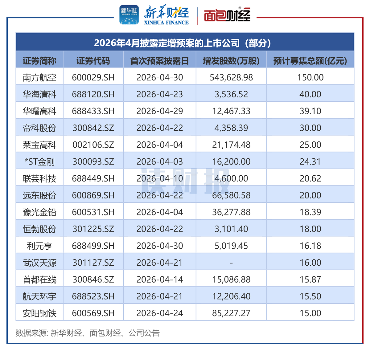 图3：2026年4月披露定增预案的上市公司（部分）