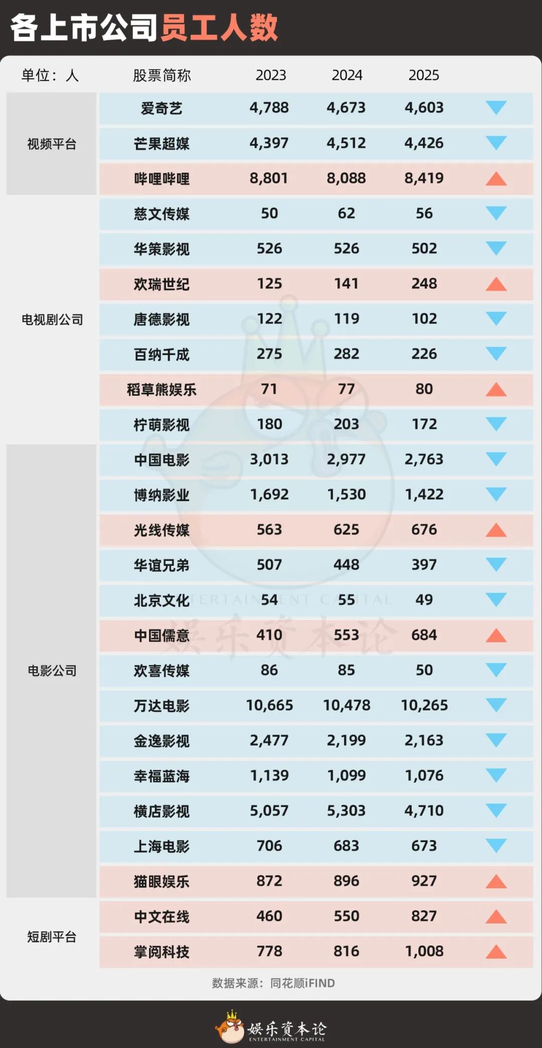 各上市公司员工人数