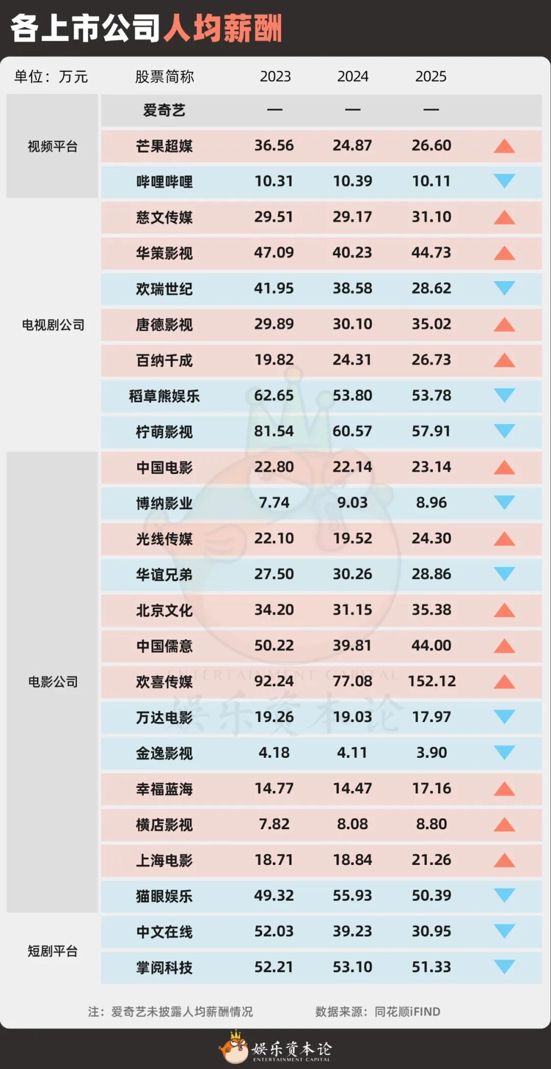 各上市公司人均薪酬