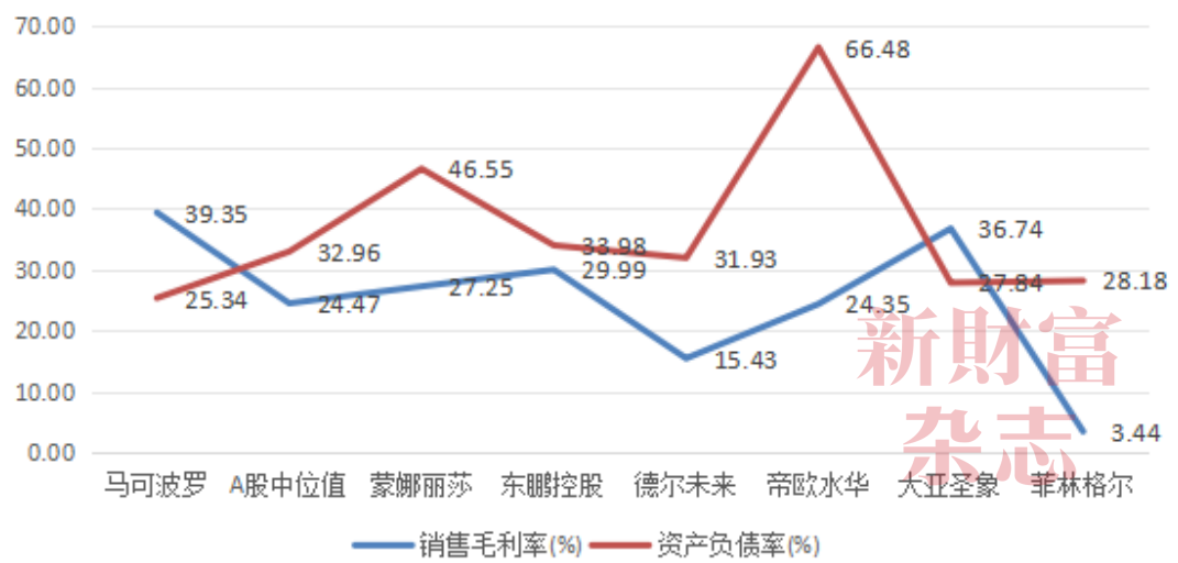  数据来源：Wind，《新财富》制图