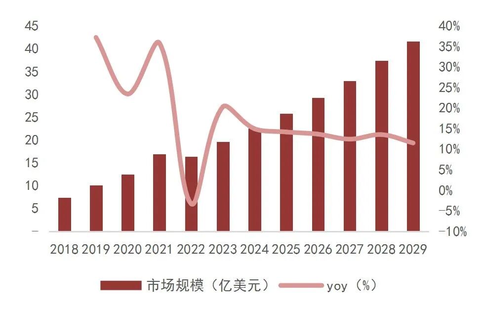 资料来源：Global Info Research，山西证券研究所
