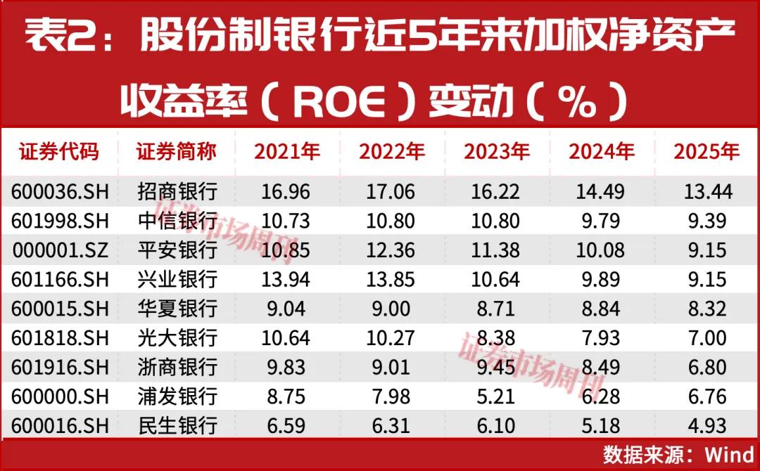 Spiser Roe 42家A股银行大洗牌:ROE守住10%的为何只剩这几家?|银行_新浪财经_新浪网
