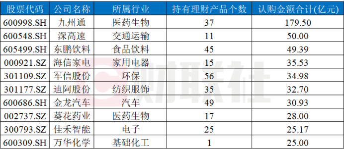 数据来源：Wind，财联社整理