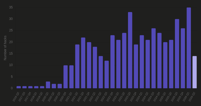 （数据来源：https://defillama.com/hacks）