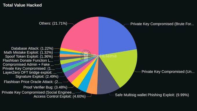 （数据来源：https://defillama.com/hacks）