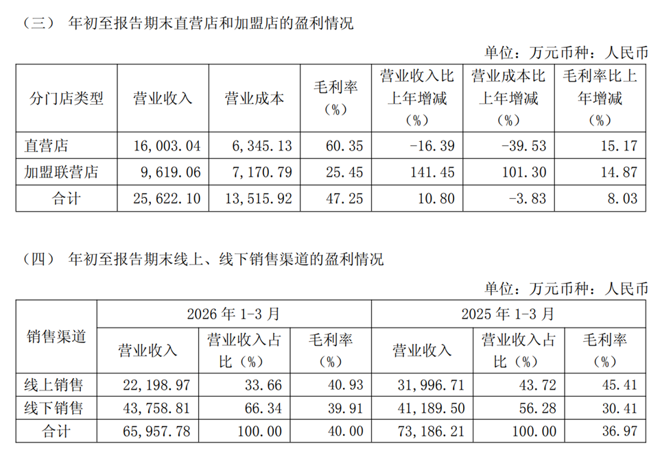 来源：公司2026年一季度公告