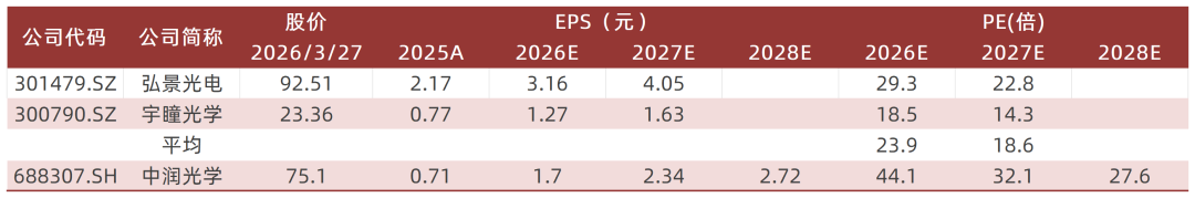 资料来源：Wind，山西证券研究所  注：数据截至2026年3月27日，宇瞳光学2025年为一致预期指