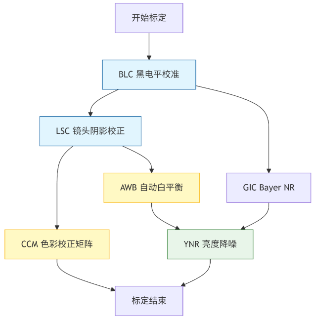 ISP标定流程顺序