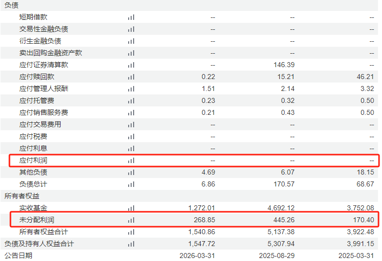 说明：基金资产负债表（2024年报、2025年中报及年报）  来源：Wind