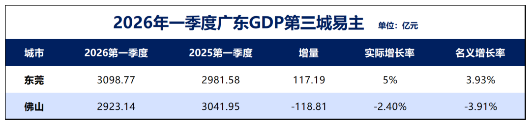 制图：城市财经；数据：东莞、佛山统计局