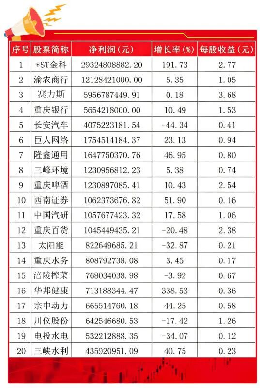 ▲2025年A股上市渝企净利润前20强。上游财经 秦刚 制图