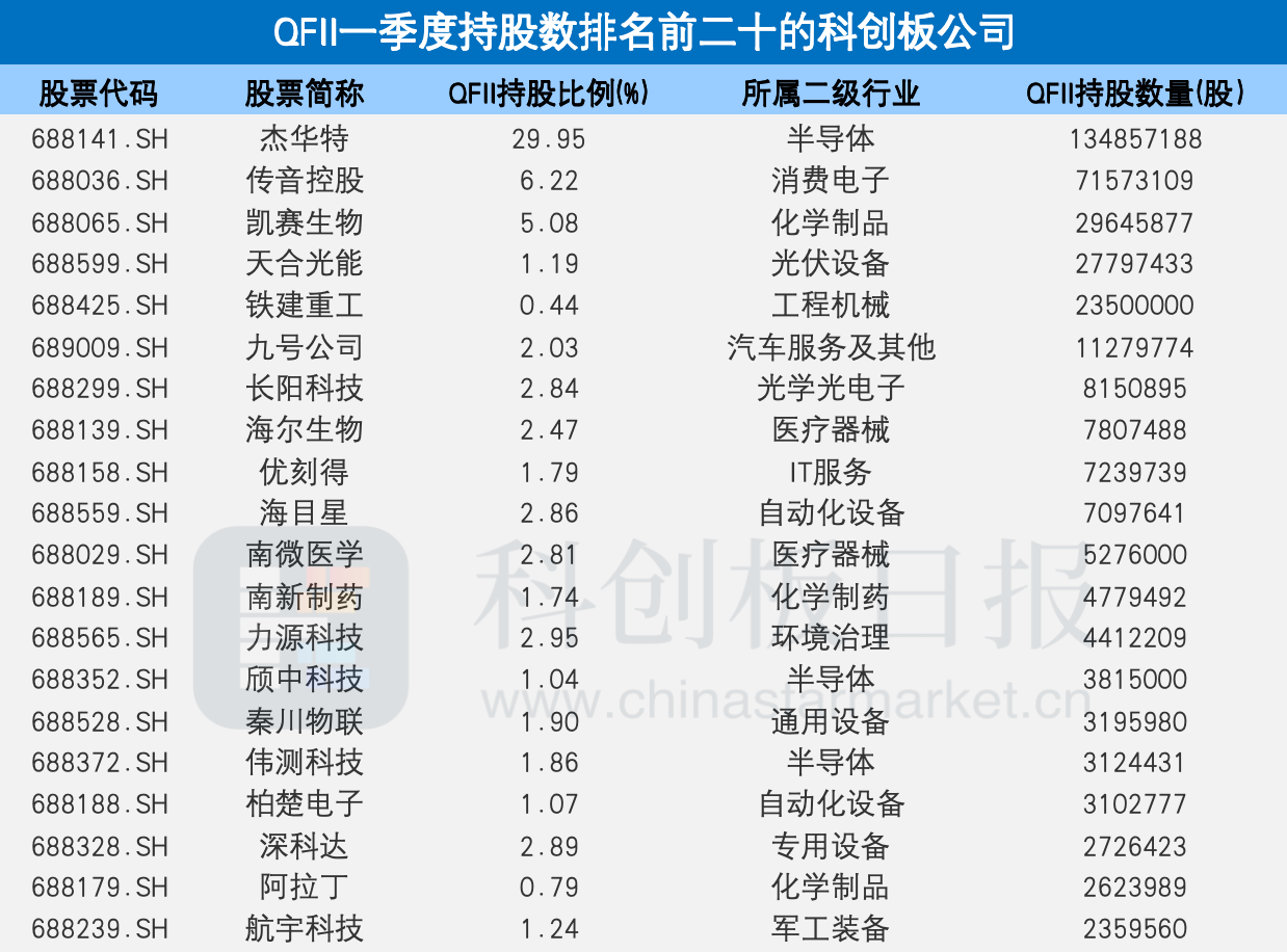 社保、QFII调仓路线揭晓：Q1合计新进93只科创板个股 这些“新面孔”获青睐|社保基金_新浪财经_新浪网