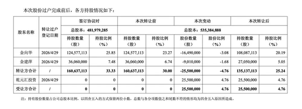 5.1亿元2550万股,山东国资入股工业气体龙头企业|山东省_新浪财经_新浪网