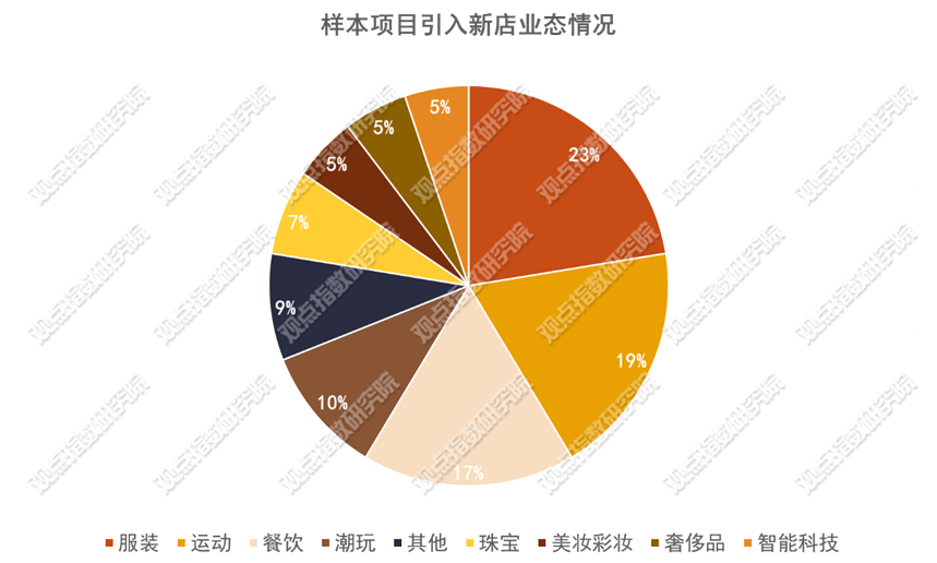 数据来源：项目官微、媒体报道，观点指数整理